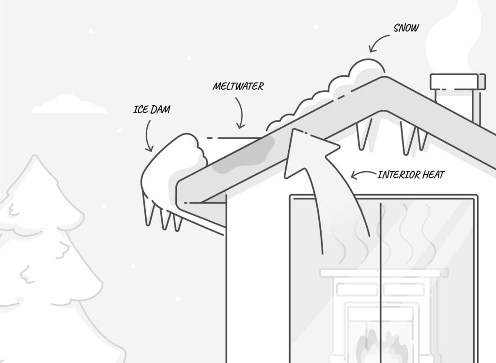 What are ice dams?