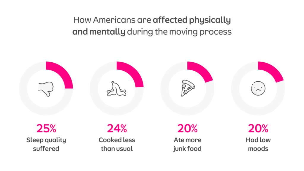 People had poorer sleep (25%), cooked less (24%), snacked on more junk food (20%), and others felt low moods throughout the moving process (20%).